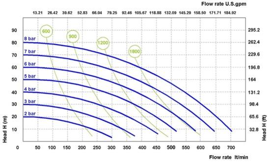 Vzduchomembránové čerpadlo Fluimac - Phoenix P700 - Obrázek 5